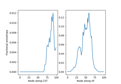 Extracting AFQ tract profiles from segmented bundles