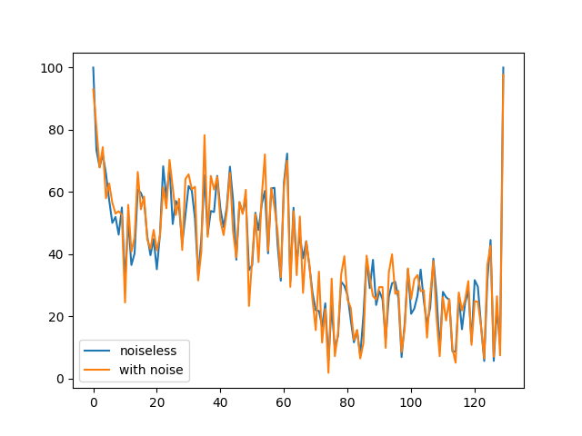 simulate multi tensor